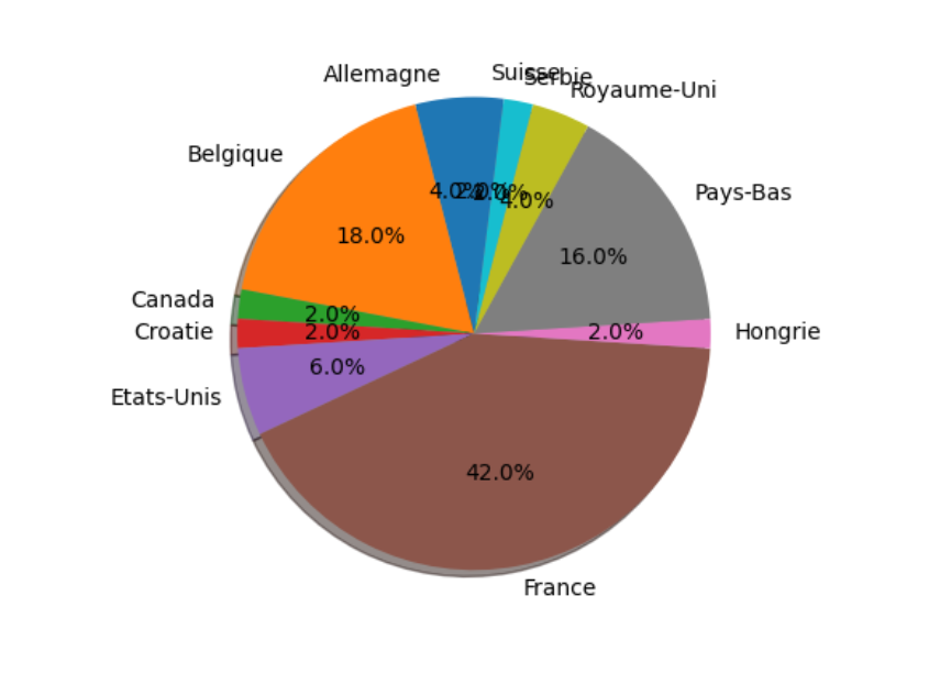 pie-sql.png